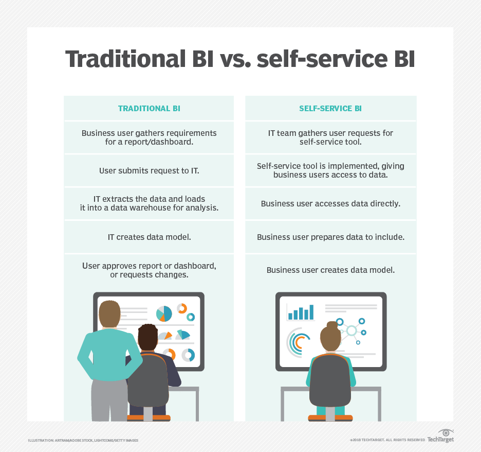 Chart showing differences between Traditional BI and Self-service BI