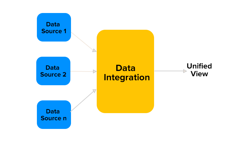 Visual representation of data integration