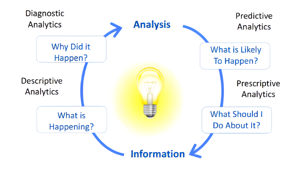 What Is Data Analytics and How It Drives Business Growth 1 The 4 Types of Data Analytics