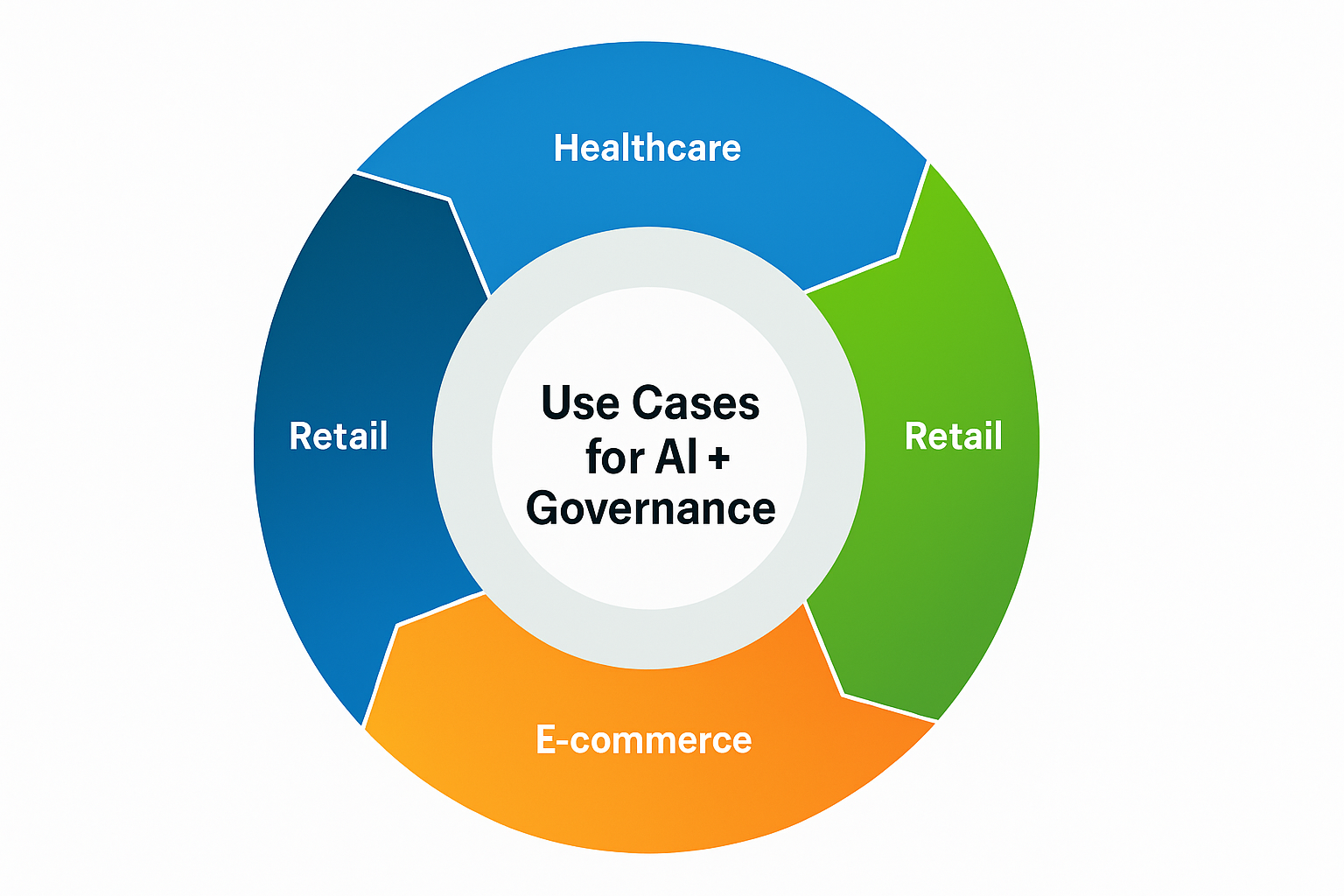 Why AI Driven Data Visualizations Work Best with Governed Data 3 Use Cases for AI + Governance