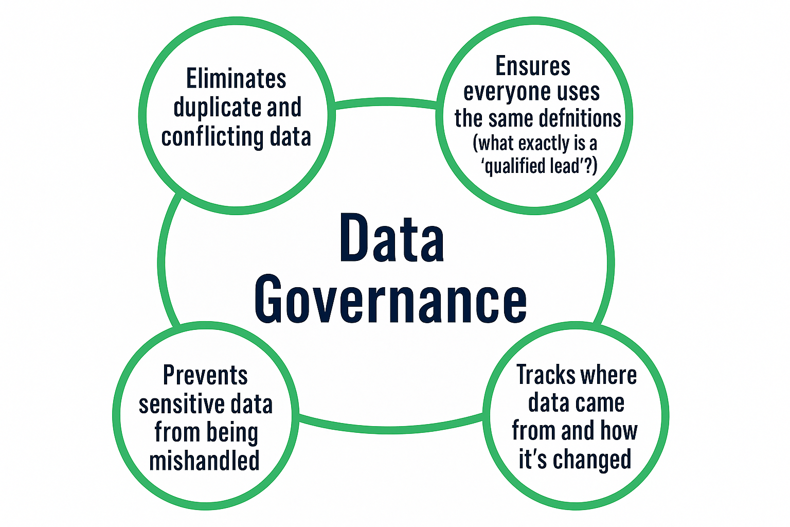 Why AI Driven Data Visualizations Work Best with Governed Data 1 Good Data Governance Features