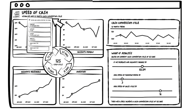 Cash Conversion Cycle 6 Speed of Cash