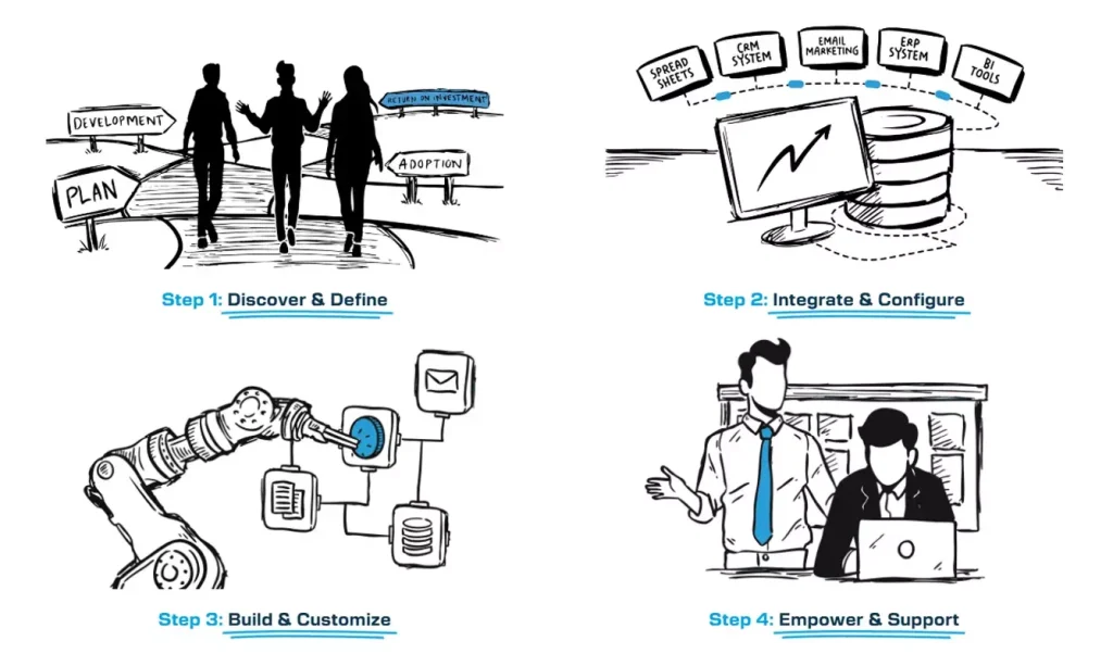 A hand-drawn digital infographic in black and blue illustrating FreshBI’s 4-step implementation process for AI-powered data warehouses. The steps include:  Discover & Define – two people walking toward signs labeled “Plan,” “Development,” and “Adoption.”  Integrate & Configure – a central data hub connecting to tools like spreadsheets, CRM systems, email marketing, ERP systems, and BI tools.  Build & Customize – a robotic arm assembling dashboard components and AI modules.  Empower & Support – a business professional guiding another person at a laptop, representing enablement and ongoing support. A hand-drawn digital infographic in black and blue illustrating FreshBI’s 4-step implementation process for AI-powered data warehouses. The steps include:  Discover & Define – two people walking toward signs labeled “Plan,” “Development,” and “Adoption.”  Integrate & Configure – a central data hub connecting to tools like spreadsheets, CRM systems, email marketing, ERP systems, and BI tools.  Build & Customize – a robotic arm assembling dashboard components and AI modules.  Empower & Support – a business professional guiding another person at a laptop, representing enablement and ongoing support.