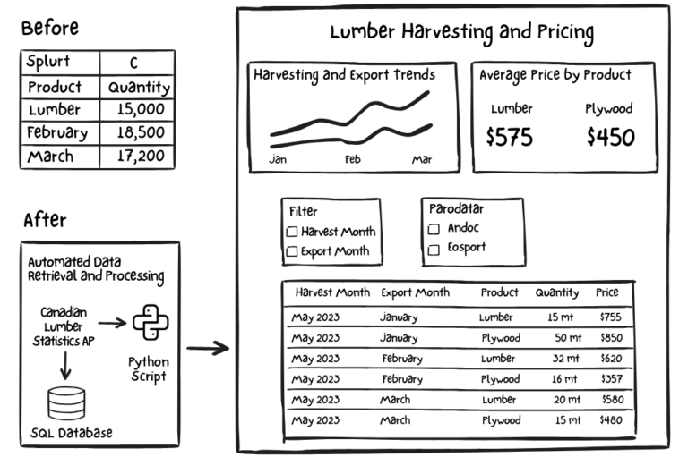 Council of Forest Industries
