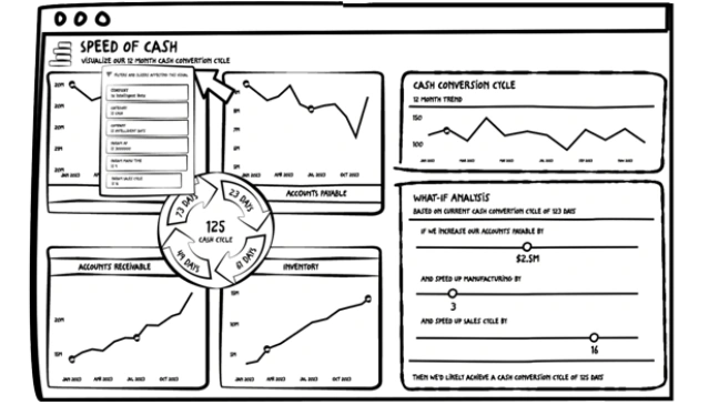 Cash Conversion Cycle